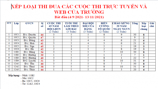 XẾP LOẠI THI ĐUA CÁC CUỘC THI TRỰC TUYẾN VÀ WEB CỦA TRƯỜNG Bắt đầu (4/9/2021- 13/11/2021)